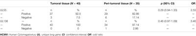 Association of CCR5Δ32 Deletion and Human Cytomegalovirus Infection With Colorectal Cancer in Tunisia